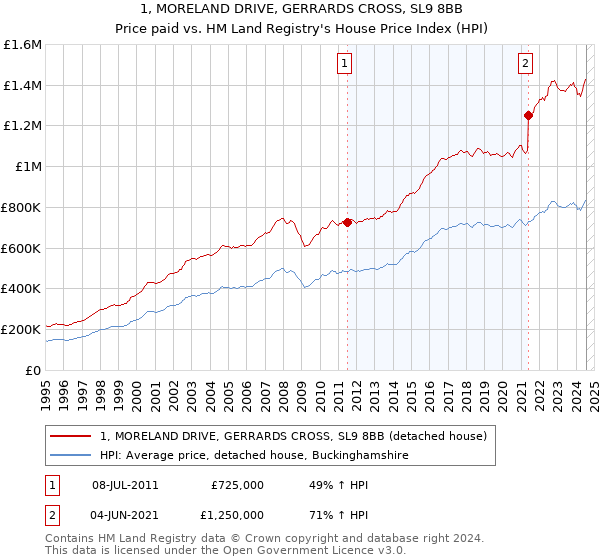 1, MORELAND DRIVE, GERRARDS CROSS, SL9 8BB: Price paid vs HM Land Registry's House Price Index