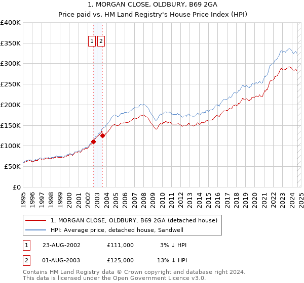 1, MORGAN CLOSE, OLDBURY, B69 2GA: Price paid vs HM Land Registry's House Price Index