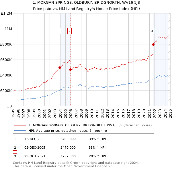 1, MORGAN SPRINGS, OLDBURY, BRIDGNORTH, WV16 5JS: Price paid vs HM Land Registry's House Price Index