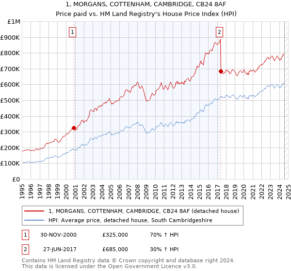 1, MORGANS, COTTENHAM, CAMBRIDGE, CB24 8AF: Price paid vs HM Land Registry's House Price Index