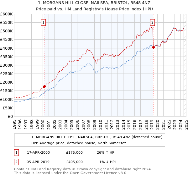 1, MORGANS HILL CLOSE, NAILSEA, BRISTOL, BS48 4NZ: Price paid vs HM Land Registry's House Price Index