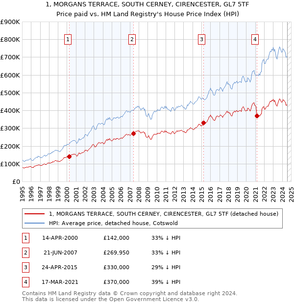 1, MORGANS TERRACE, SOUTH CERNEY, CIRENCESTER, GL7 5TF: Price paid vs HM Land Registry's House Price Index