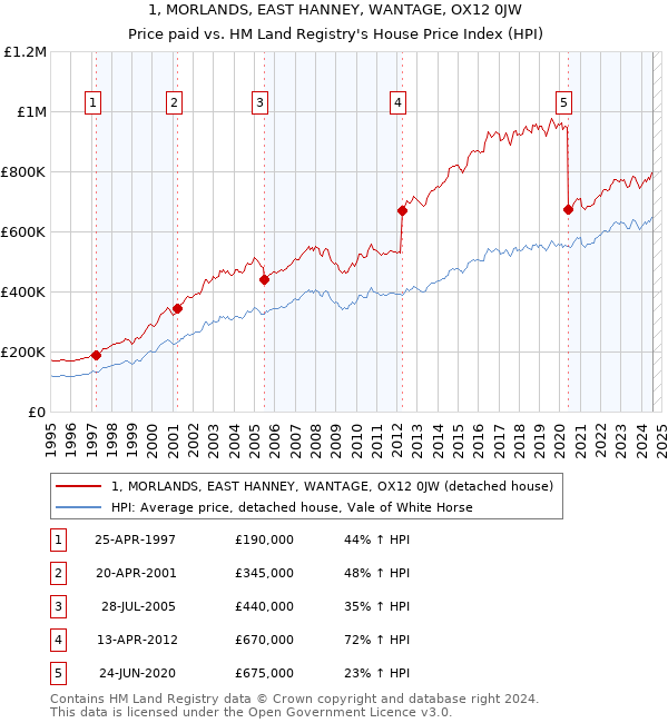 1, MORLANDS, EAST HANNEY, WANTAGE, OX12 0JW: Price paid vs HM Land Registry's House Price Index