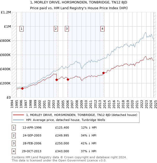 1, MORLEY DRIVE, HORSMONDEN, TONBRIDGE, TN12 8JD: Price paid vs HM Land Registry's House Price Index