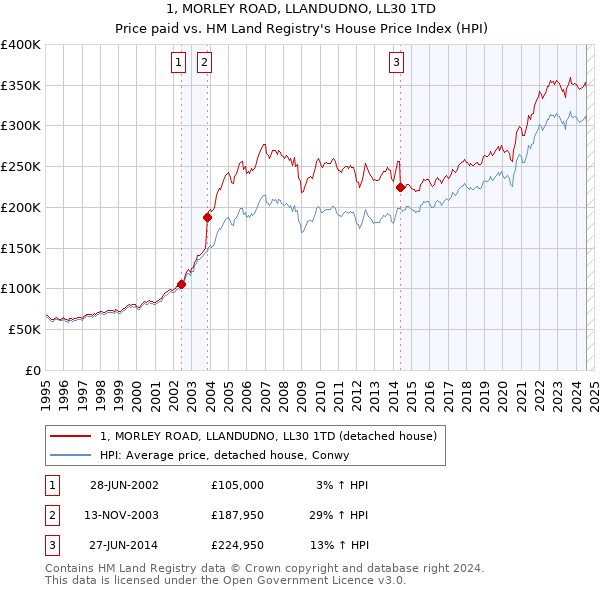 1, MORLEY ROAD, LLANDUDNO, LL30 1TD: Price paid vs HM Land Registry's House Price Index