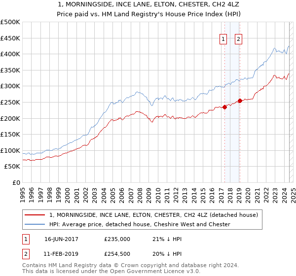 1, MORNINGSIDE, INCE LANE, ELTON, CHESTER, CH2 4LZ: Price paid vs HM Land Registry's House Price Index