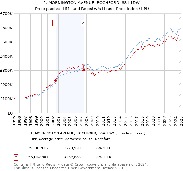 1, MORNINGTON AVENUE, ROCHFORD, SS4 1DW: Price paid vs HM Land Registry's House Price Index