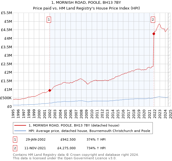 1, MORNISH ROAD, POOLE, BH13 7BY: Price paid vs HM Land Registry's House Price Index