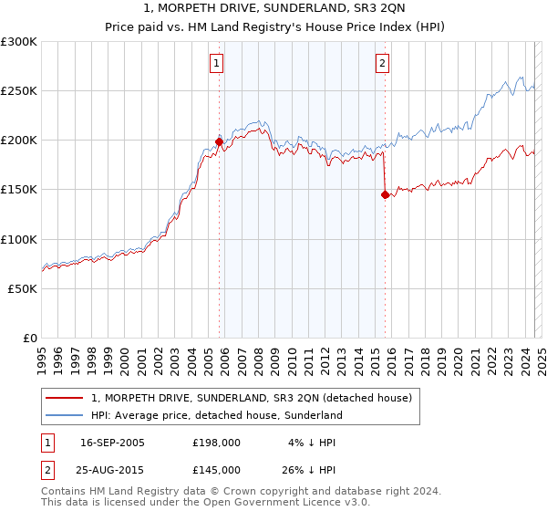 1, MORPETH DRIVE, SUNDERLAND, SR3 2QN: Price paid vs HM Land Registry's House Price Index