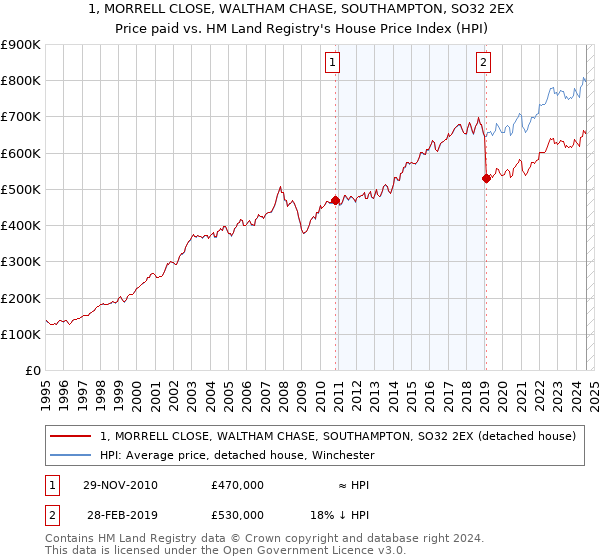 1, MORRELL CLOSE, WALTHAM CHASE, SOUTHAMPTON, SO32 2EX: Price paid vs HM Land Registry's House Price Index