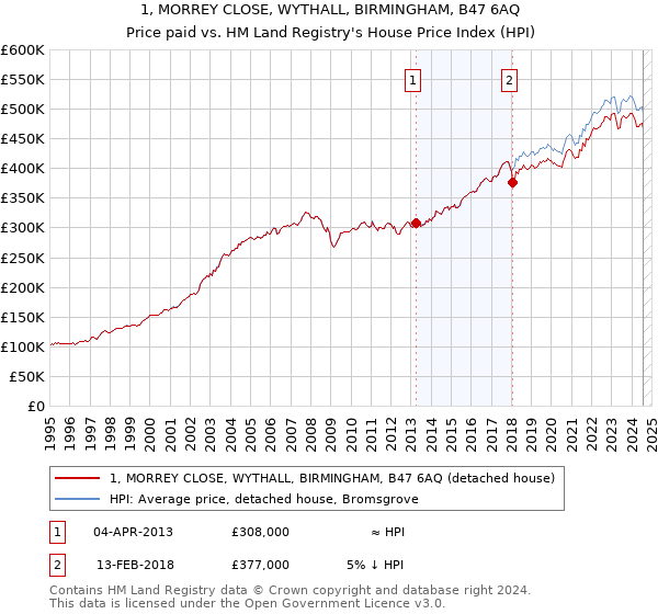 1, MORREY CLOSE, WYTHALL, BIRMINGHAM, B47 6AQ: Price paid vs HM Land Registry's House Price Index