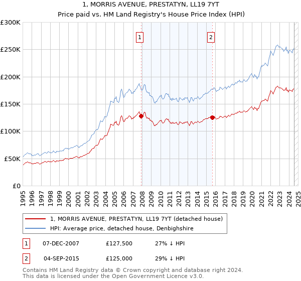 1, MORRIS AVENUE, PRESTATYN, LL19 7YT: Price paid vs HM Land Registry's House Price Index