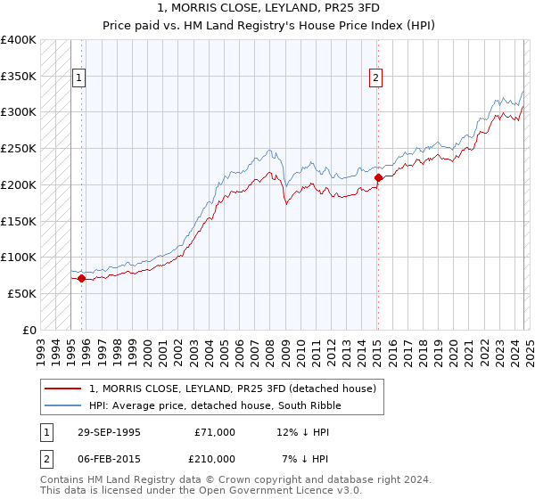 1, MORRIS CLOSE, LEYLAND, PR25 3FD: Price paid vs HM Land Registry's House Price Index