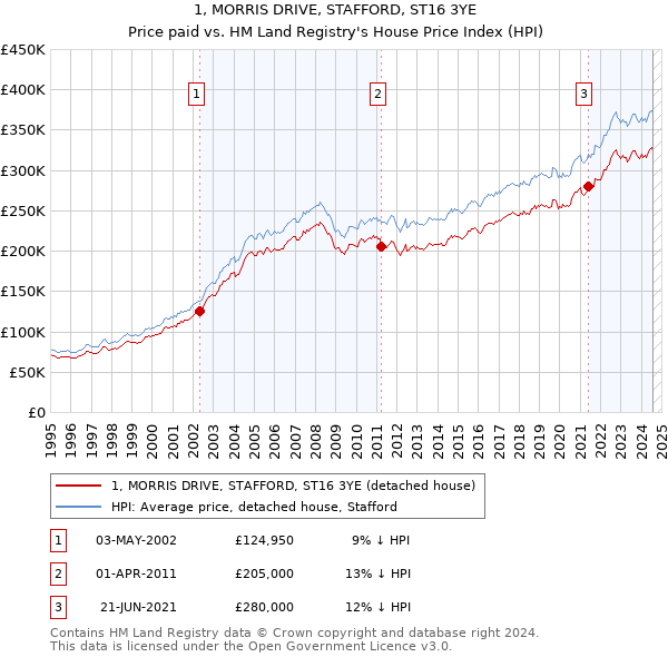 1, MORRIS DRIVE, STAFFORD, ST16 3YE: Price paid vs HM Land Registry's House Price Index