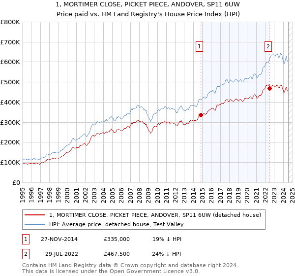 1, MORTIMER CLOSE, PICKET PIECE, ANDOVER, SP11 6UW: Price paid vs HM Land Registry's House Price Index