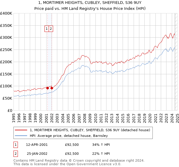 1, MORTIMER HEIGHTS, CUBLEY, SHEFFIELD, S36 9UY: Price paid vs HM Land Registry's House Price Index