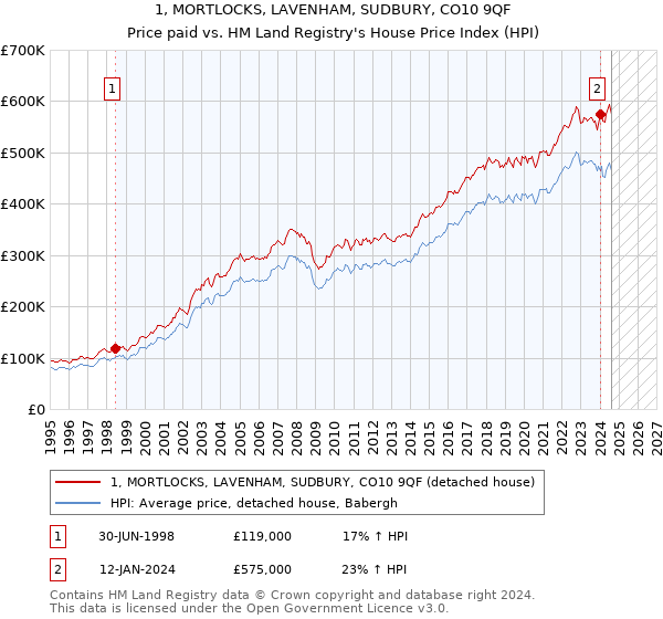 1, MORTLOCKS, LAVENHAM, SUDBURY, CO10 9QF: Price paid vs HM Land Registry's House Price Index