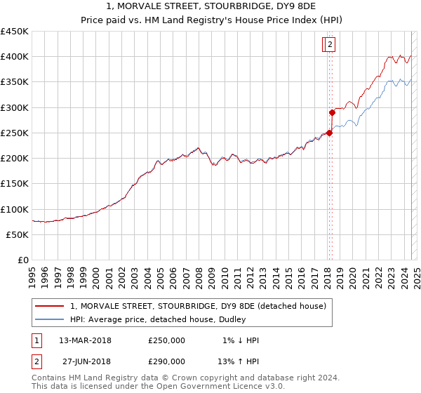 1, MORVALE STREET, STOURBRIDGE, DY9 8DE: Price paid vs HM Land Registry's House Price Index