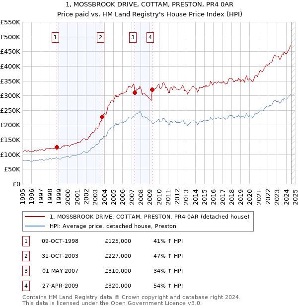 1, MOSSBROOK DRIVE, COTTAM, PRESTON, PR4 0AR: Price paid vs HM Land Registry's House Price Index