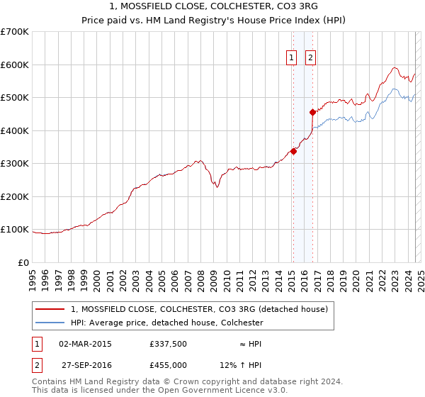 1, MOSSFIELD CLOSE, COLCHESTER, CO3 3RG: Price paid vs HM Land Registry's House Price Index