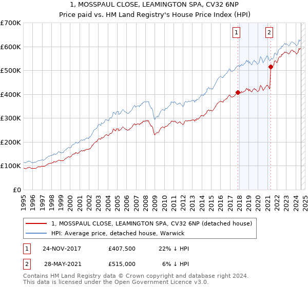 1, MOSSPAUL CLOSE, LEAMINGTON SPA, CV32 6NP: Price paid vs HM Land Registry's House Price Index