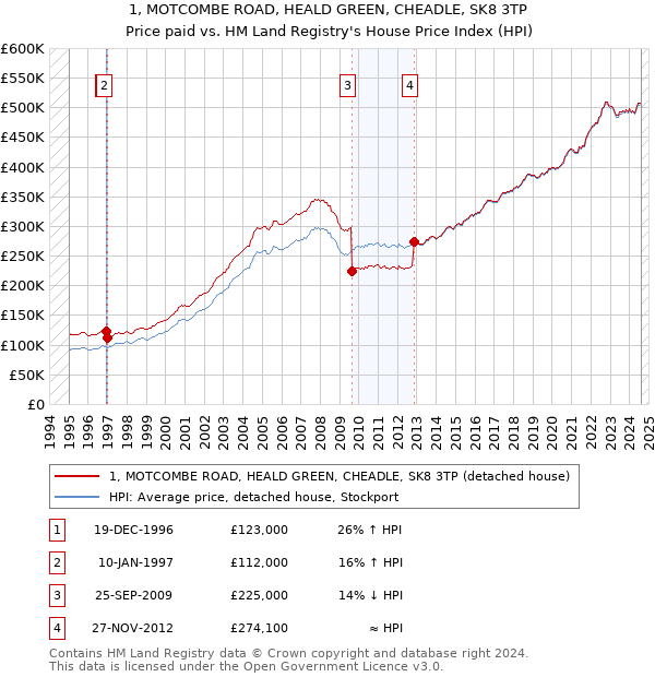 1, MOTCOMBE ROAD, HEALD GREEN, CHEADLE, SK8 3TP: Price paid vs HM Land Registry's House Price Index