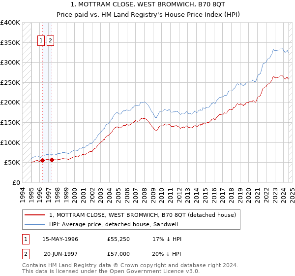 1, MOTTRAM CLOSE, WEST BROMWICH, B70 8QT: Price paid vs HM Land Registry's House Price Index