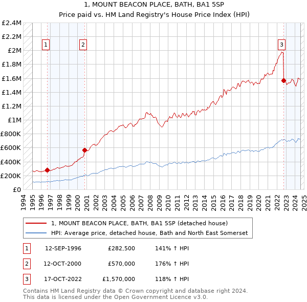 1, MOUNT BEACON PLACE, BATH, BA1 5SP: Price paid vs HM Land Registry's House Price Index