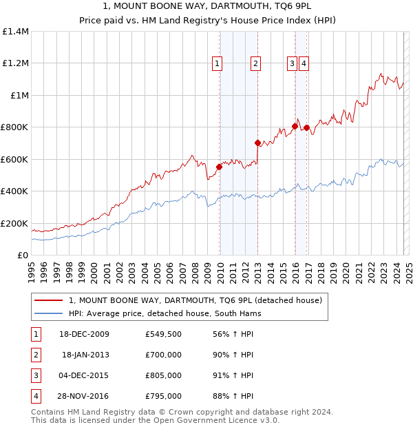 1, MOUNT BOONE WAY, DARTMOUTH, TQ6 9PL: Price paid vs HM Land Registry's House Price Index