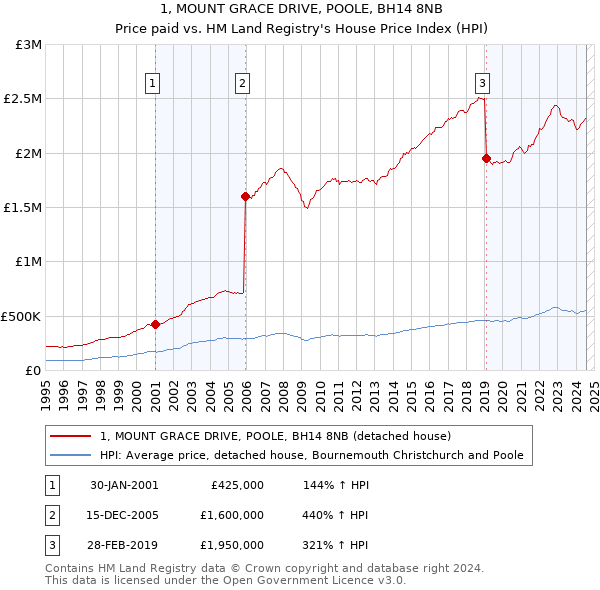 1, MOUNT GRACE DRIVE, POOLE, BH14 8NB: Price paid vs HM Land Registry's House Price Index