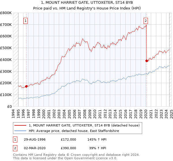 1, MOUNT HARRIET GATE, UTTOXETER, ST14 8YB: Price paid vs HM Land Registry's House Price Index