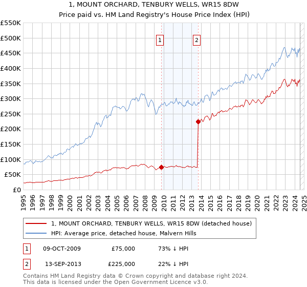 1, MOUNT ORCHARD, TENBURY WELLS, WR15 8DW: Price paid vs HM Land Registry's House Price Index