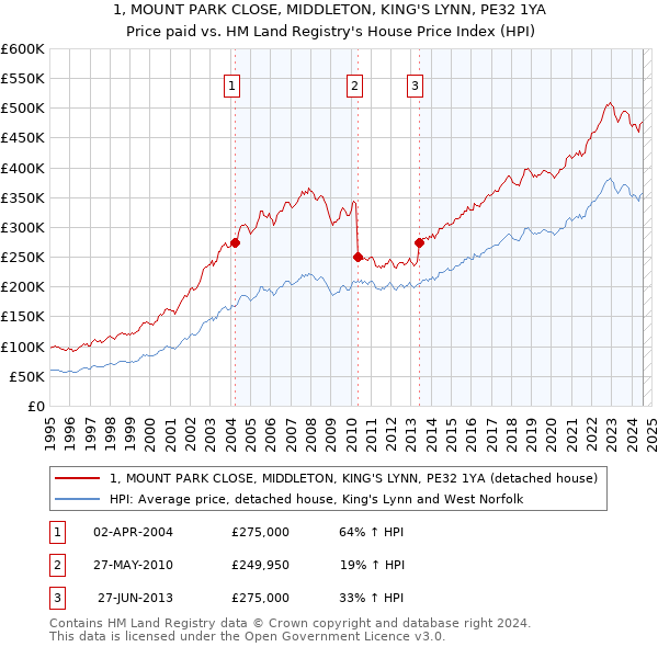 1, MOUNT PARK CLOSE, MIDDLETON, KING'S LYNN, PE32 1YA: Price paid vs HM Land Registry's House Price Index