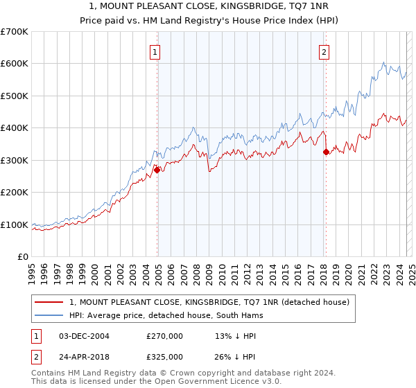 1, MOUNT PLEASANT CLOSE, KINGSBRIDGE, TQ7 1NR: Price paid vs HM Land Registry's House Price Index