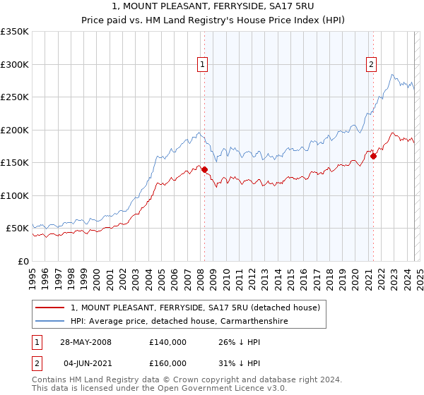 1, MOUNT PLEASANT, FERRYSIDE, SA17 5RU: Price paid vs HM Land Registry's House Price Index