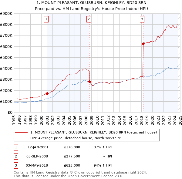 1, MOUNT PLEASANT, GLUSBURN, KEIGHLEY, BD20 8RN: Price paid vs HM Land Registry's House Price Index