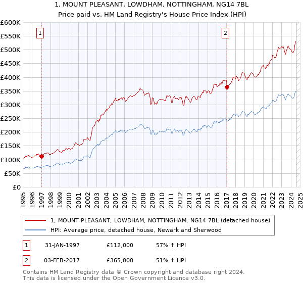 1, MOUNT PLEASANT, LOWDHAM, NOTTINGHAM, NG14 7BL: Price paid vs HM Land Registry's House Price Index