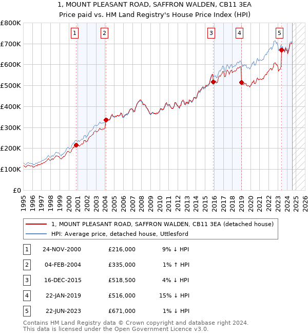 1, MOUNT PLEASANT ROAD, SAFFRON WALDEN, CB11 3EA: Price paid vs HM Land Registry's House Price Index