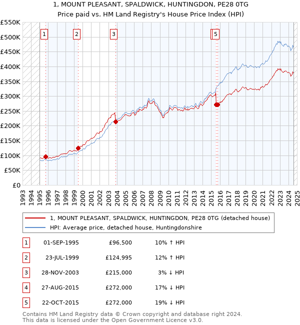 1, MOUNT PLEASANT, SPALDWICK, HUNTINGDON, PE28 0TG: Price paid vs HM Land Registry's House Price Index