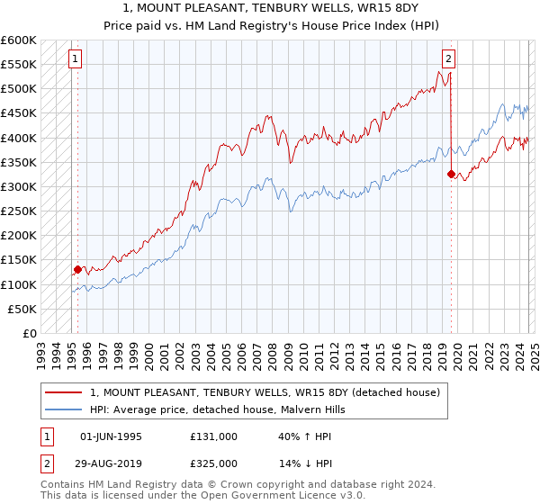 1, MOUNT PLEASANT, TENBURY WELLS, WR15 8DY: Price paid vs HM Land Registry's House Price Index