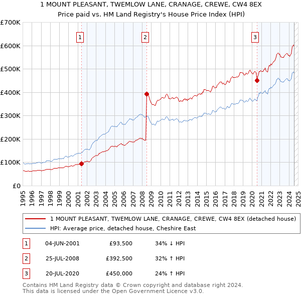 1 MOUNT PLEASANT, TWEMLOW LANE, CRANAGE, CREWE, CW4 8EX: Price paid vs HM Land Registry's House Price Index