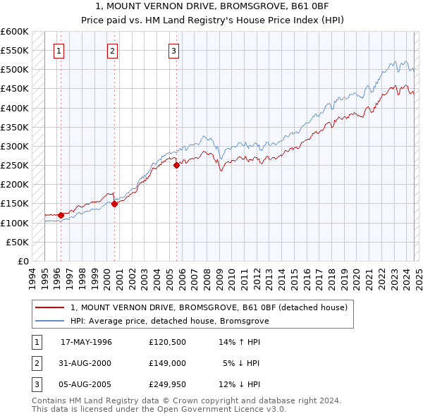 1, MOUNT VERNON DRIVE, BROMSGROVE, B61 0BF: Price paid vs HM Land Registry's House Price Index