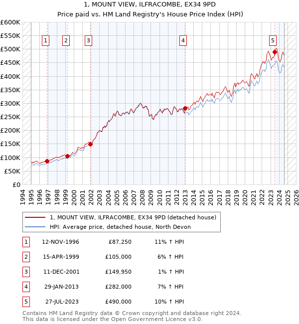 1, MOUNT VIEW, ILFRACOMBE, EX34 9PD: Price paid vs HM Land Registry's House Price Index