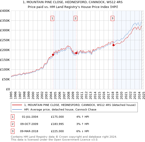 1, MOUNTAIN PINE CLOSE, HEDNESFORD, CANNOCK, WS12 4RS: Price paid vs HM Land Registry's House Price Index