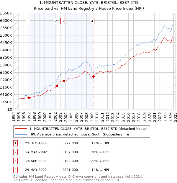 1, MOUNTBATTEN CLOSE, YATE, BRISTOL, BS37 5TD: Price paid vs HM Land Registry's House Price Index