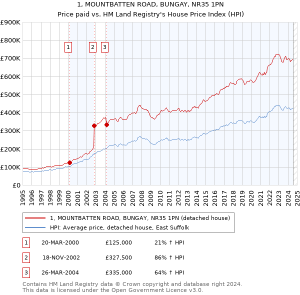 1, MOUNTBATTEN ROAD, BUNGAY, NR35 1PN: Price paid vs HM Land Registry's House Price Index