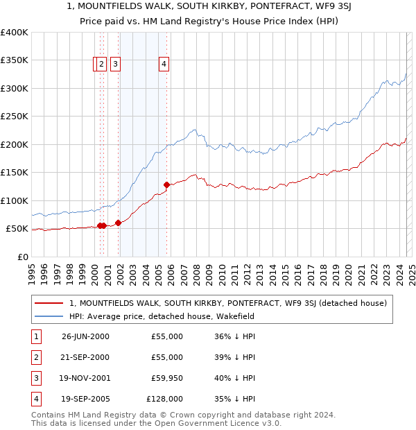 1, MOUNTFIELDS WALK, SOUTH KIRKBY, PONTEFRACT, WF9 3SJ: Price paid vs HM Land Registry's House Price Index