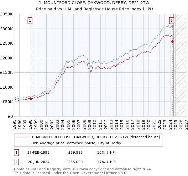 1, MOUNTFORD CLOSE, OAKWOOD, DERBY, DE21 2TW: Price paid vs HM Land Registry's House Price Index