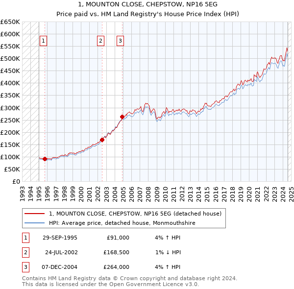 1, MOUNTON CLOSE, CHEPSTOW, NP16 5EG: Price paid vs HM Land Registry's House Price Index