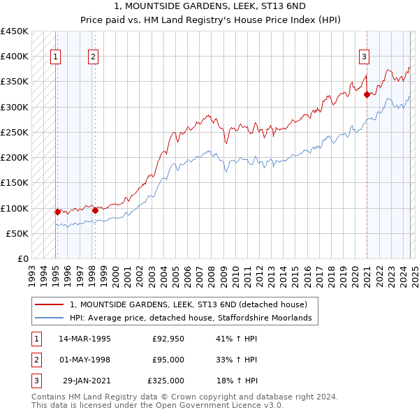 1, MOUNTSIDE GARDENS, LEEK, ST13 6ND: Price paid vs HM Land Registry's House Price Index